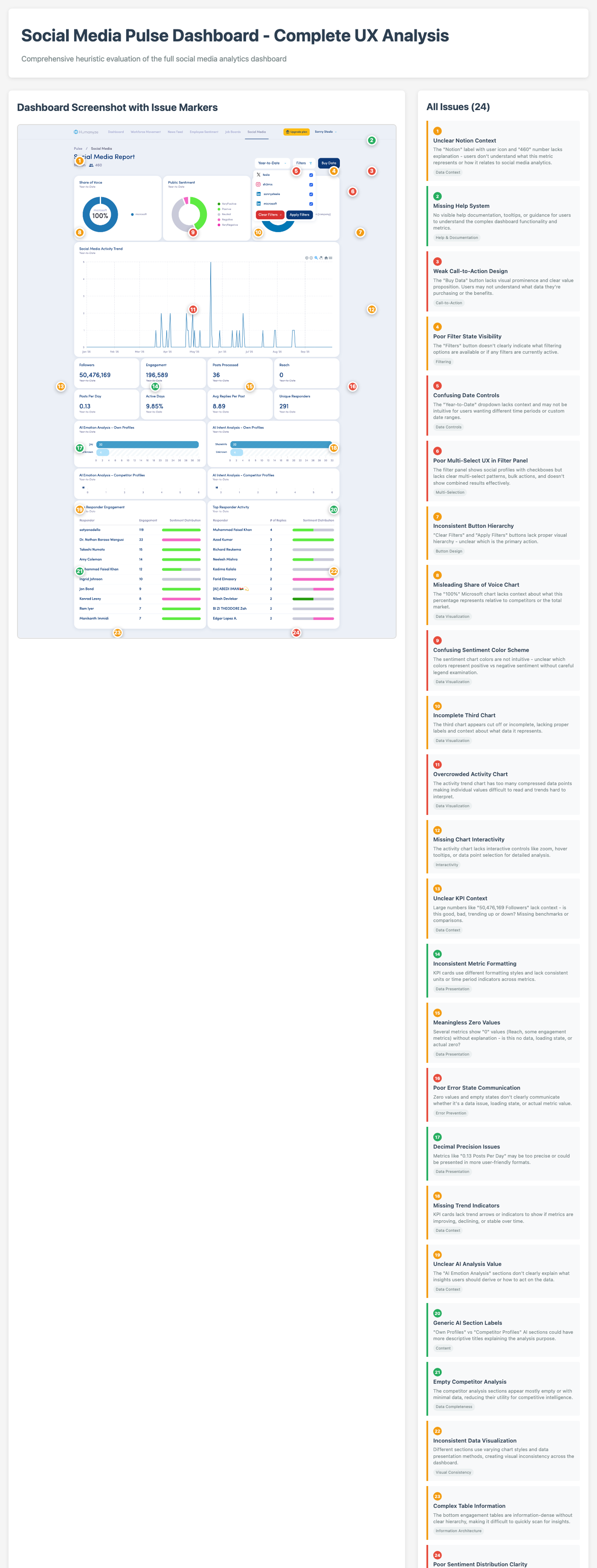 Social Media Pulse Dashboard - Complete UX Analysis